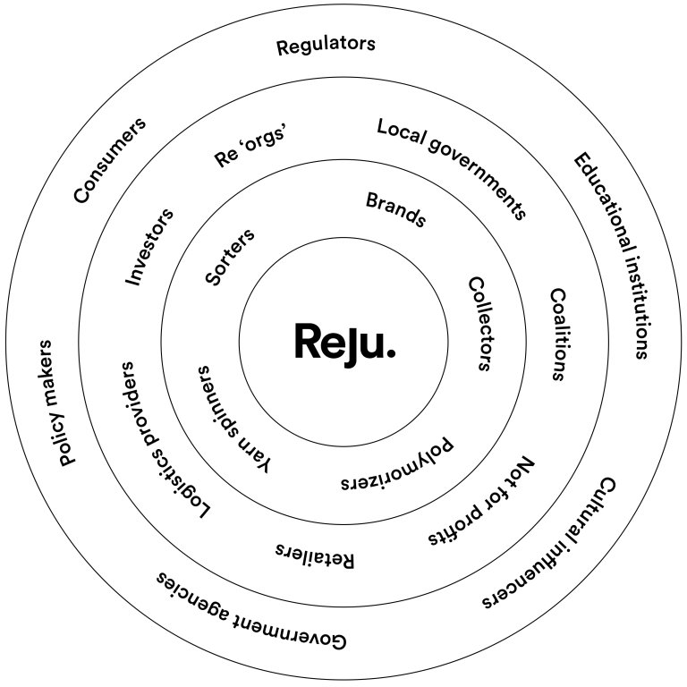 Image of Reju circle of partners in the textile system